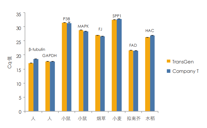 不同物種模板擴(kuò)增